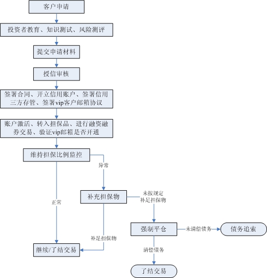 主要業(yè)務流程